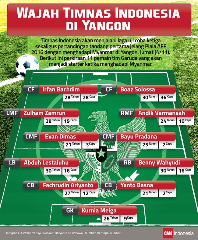 Timnas Indonesia akan menjalani laga uji coba melawan Myanmar di Yangon. Berikut ini perkiraan susunan pemain Indonesia ketika menghadapi Myanmar.