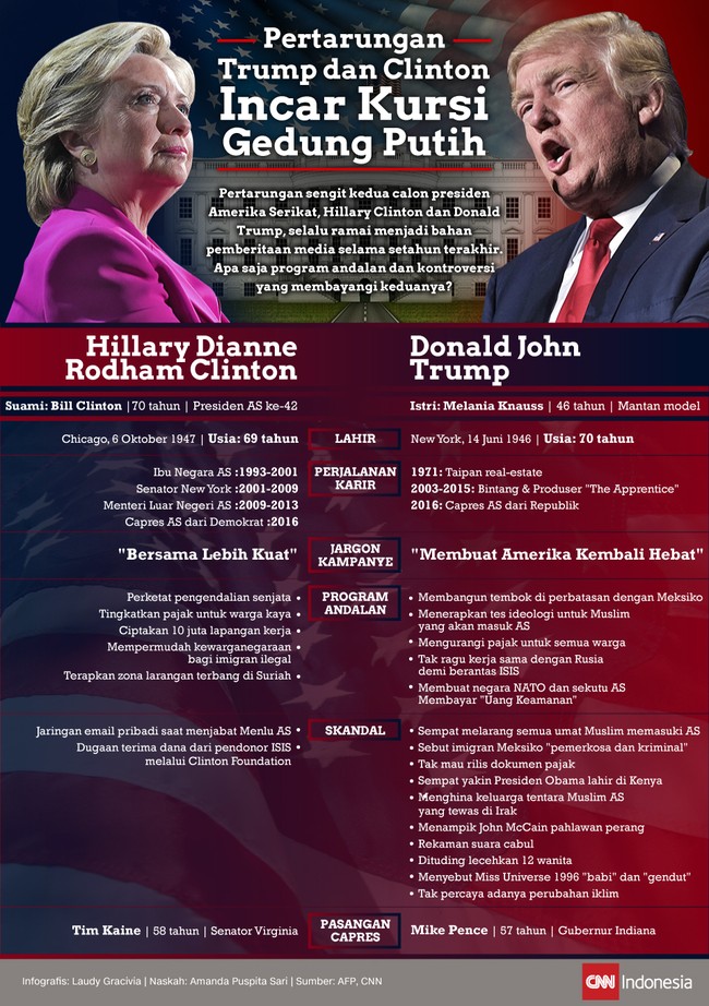 Pertarungan sengit Hillary Clinton dan Donald Trump selalu ramai diperbincangkan. Apa saja program andalan dan kontroversi yang membayangi keduanya?