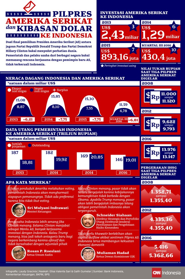Pertarungan Donald Trump dan Hillary Clinton memperebutkan kursi Presiden Amerika Serikat, mendapat perhatian serius pemerintah dan pengusaha Indonesia.