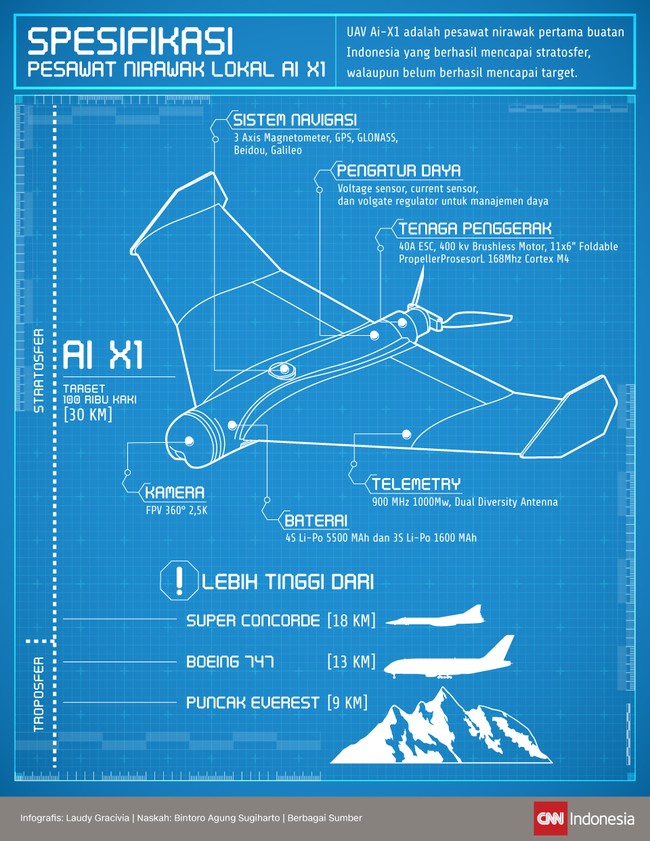 UAV Ai-X1 adalah pesawat nirawak buatan Indonesia yang berhasil mencapai stratosfer, walaupun belum berhasil mencapai target. Seperti ini spesifikasinya
