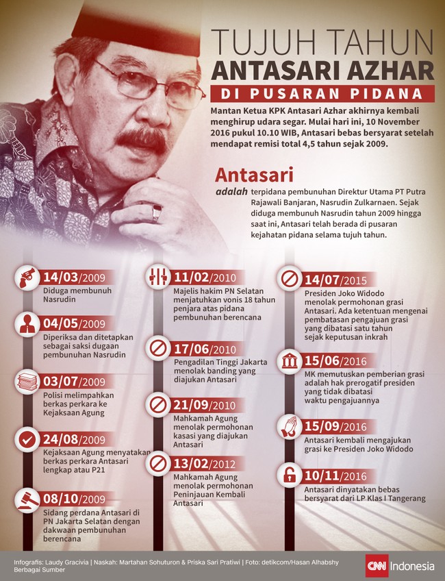 Antasari Azhar akhirnya kembali menghirup udara segar. Mulai hari ini, Antasari bebas bersyarat setelah mendapat remisi total 4,5 tahun sejak 2009.