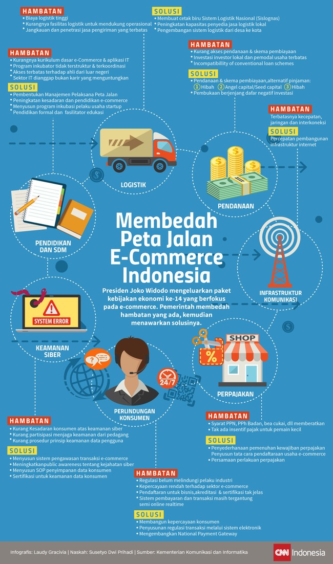 Jokowi mengeluarkan paket kebijakan ekonomi ke-14 yang berfokus pada e-commerce. Pemerintah membedah hambatan yang ada, kemudian menawarkan solusinya.