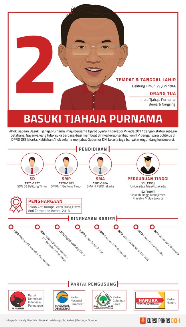 Sebagai petahana, Ahok memiliki banyak keuntungan. Tetapi sikapnya yang kontroversial membuatnya tak selalu di posisi yang menguntungkan.
