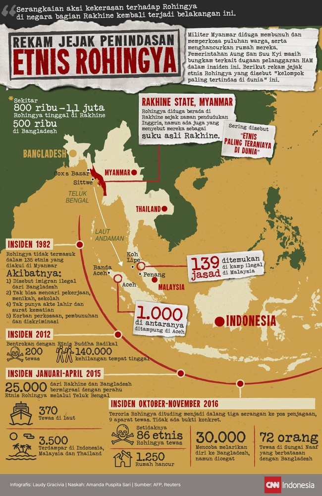 Etnis minoritas Muslim Rohingya di akhir tahun kembali menjadi sasaran penindasan di Myanmar, menewaskan puluhan orang dari mereka.