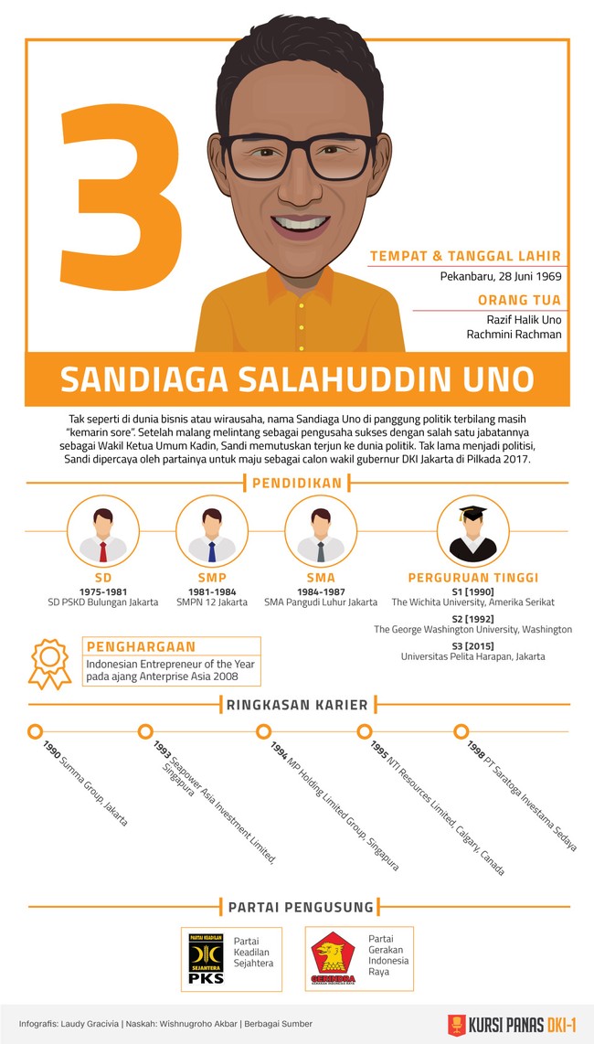 Pemain baru di panggung politik nasional. Sandiaga bermodal pengalaman di dunia kewirausahaan yang sudah ia geluti selama belasan tahun.