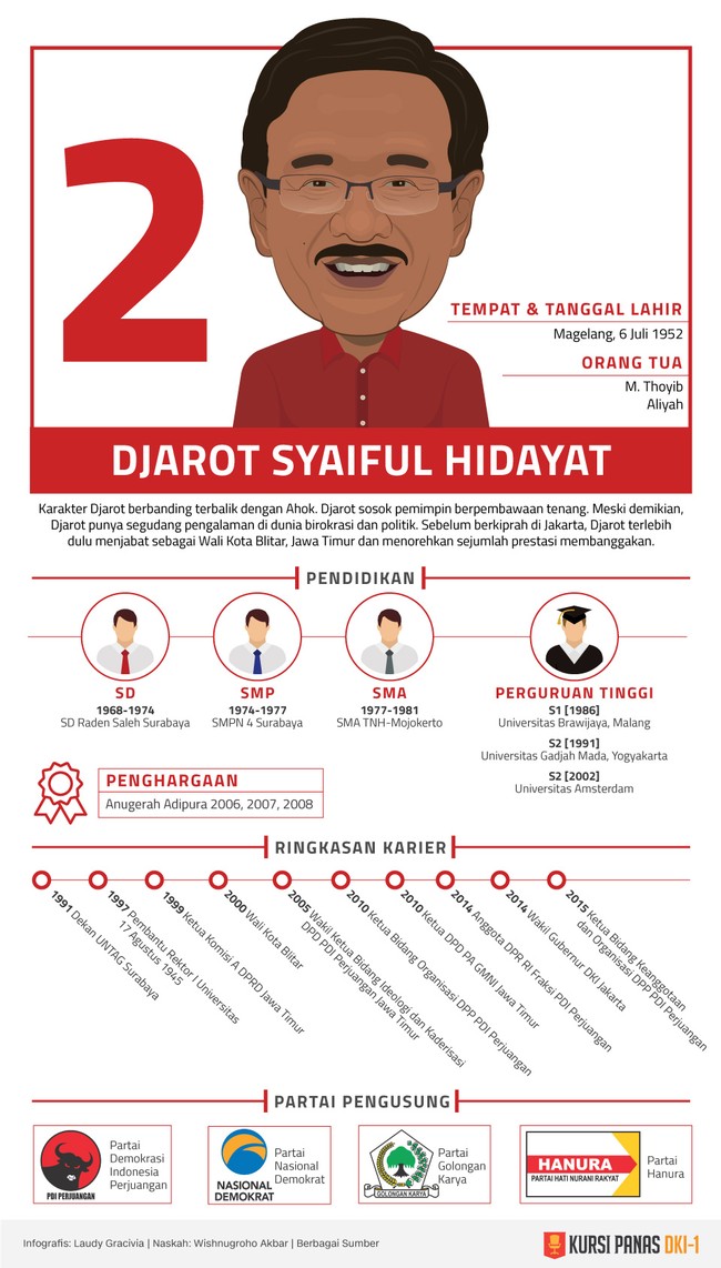 Djarot berpembawaan tenang. Dia bisa menjadi pengimbang bagi pasangannya, Basuki Tjahaja Purnama yang kerap meledak-ledak.