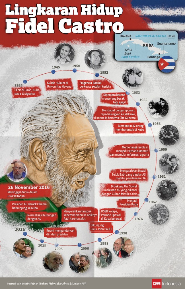 Fidel Castro, tokoh revolusi dan mantan Presiden Kuba meninggal dunia pada Sabtu (26/11) dalam usia 90 tahun.