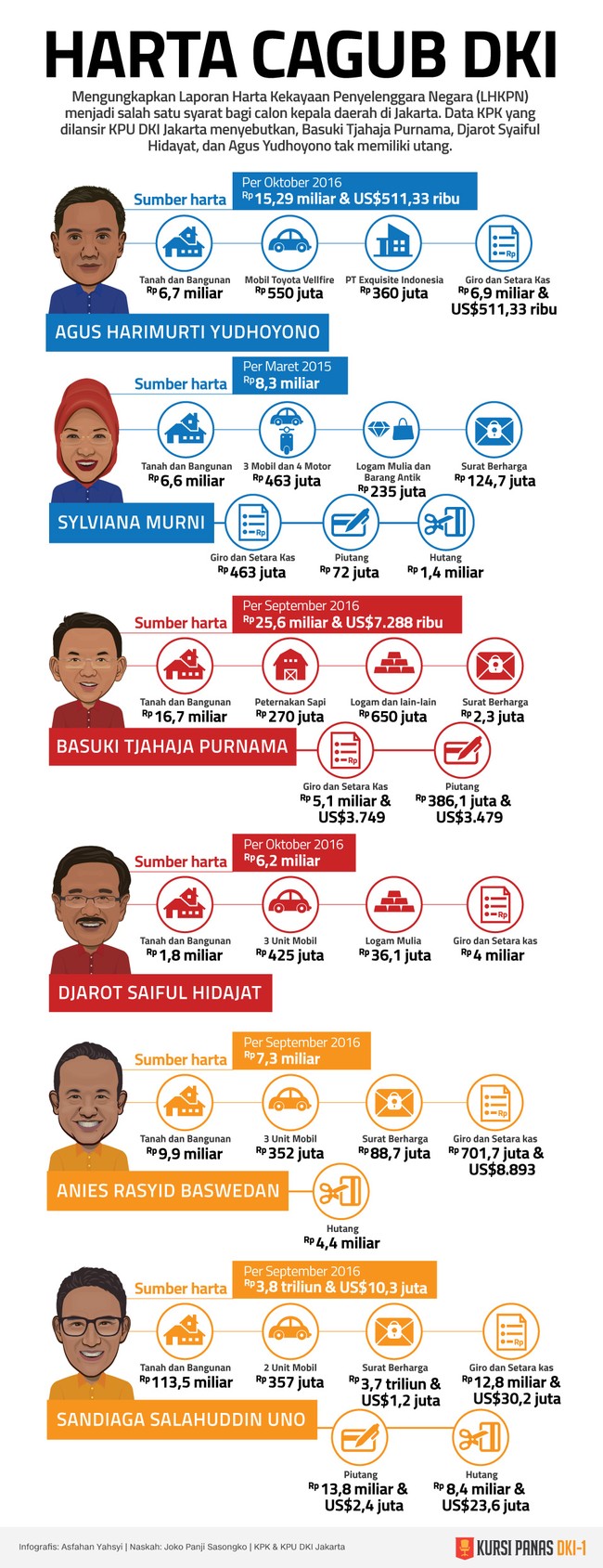 Data KPK yang dilansir KPU DKI Jakarta menyebutkan, Basuki Tjahaja Purnama, Djarot Syaiful Hidayat, dan Agus Yudhoyono tak memiliki utang.