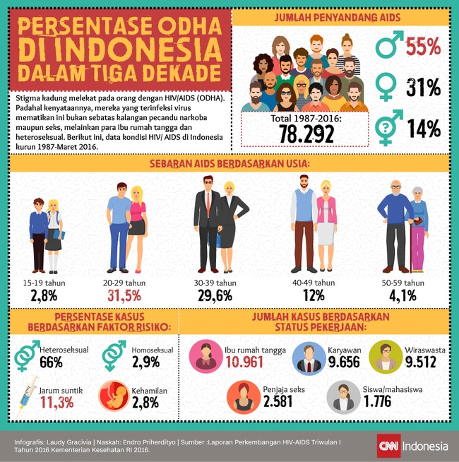 Stigma kadung melekat pada ODHA. Kenyataannya, mereka yang terinfeksi virus mematikan ini kebanyakan ibu rumah tangga dan heteroseksual.