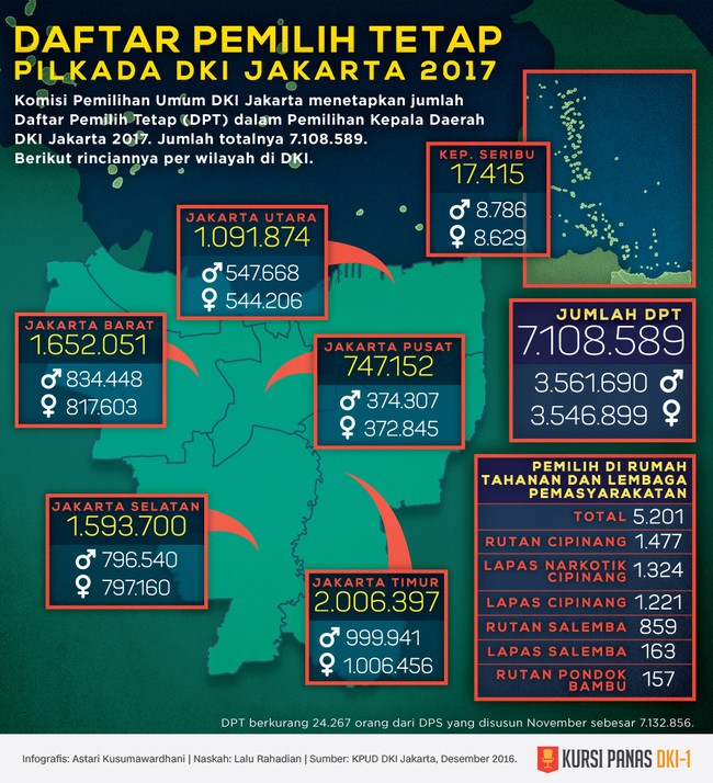 KPUD Jakarta menetapkan jumlah Daftar Pemilih Tetap (DPT) dalam pilkada 2017. Jumlah totalnya 7.108.589. Berikut rinciannya per wilayah di DKI: