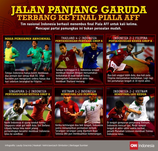 Timnas Indonesia berhasil menembus final Piala AFF untuk kali kelima. Untuk mencapai partai pamungkas tahun ini bukan persoalan mudah bagi tim Garuda.