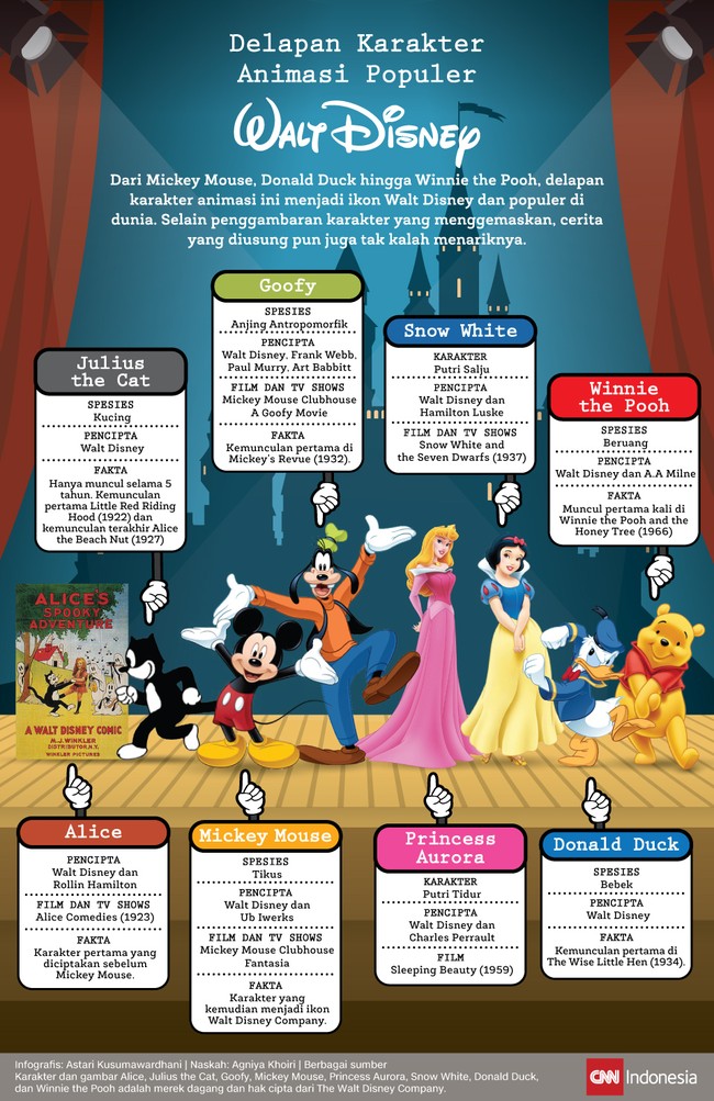 Dari Mickey Mouse, Donald Duck hingga Winnie the Pooh, sejumlah karakter animasi ciptaan Walt Disney muncul ikonik dan populer di dunia. 