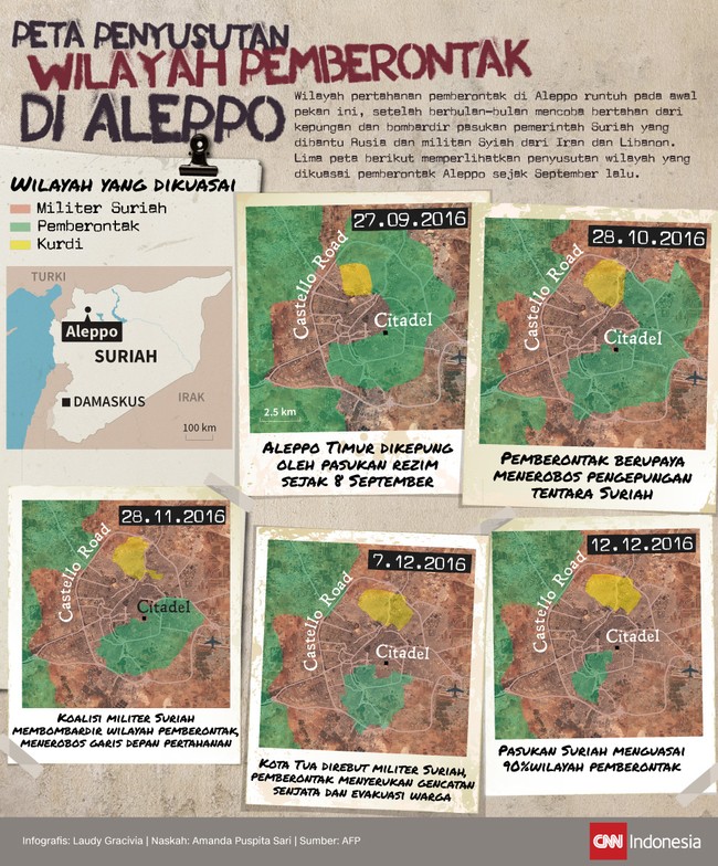 Wilayah pertahanan pemberontak di Aleppo runtuh setelah mencoba bertahan dari bombardir pasukan Suriah yang dibantu Rusia, milisi Syiah dari Iran dan Libanon.