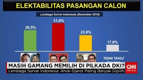 Hasil Survei Pilkada Jakarta