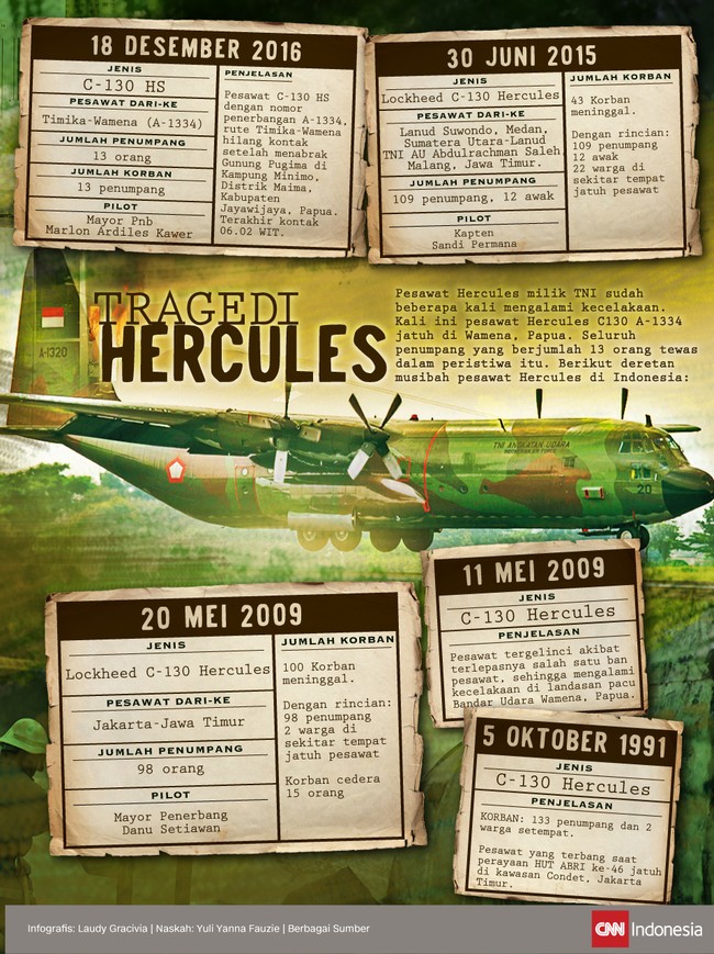 Pesawat Hercules TNI sudah beberapa kali kecelakaan. Kali ini jatuh di Wamena. Seluruh penumpang tewas. Berikut deretan musibah pesawat Hercules di Indonesia.