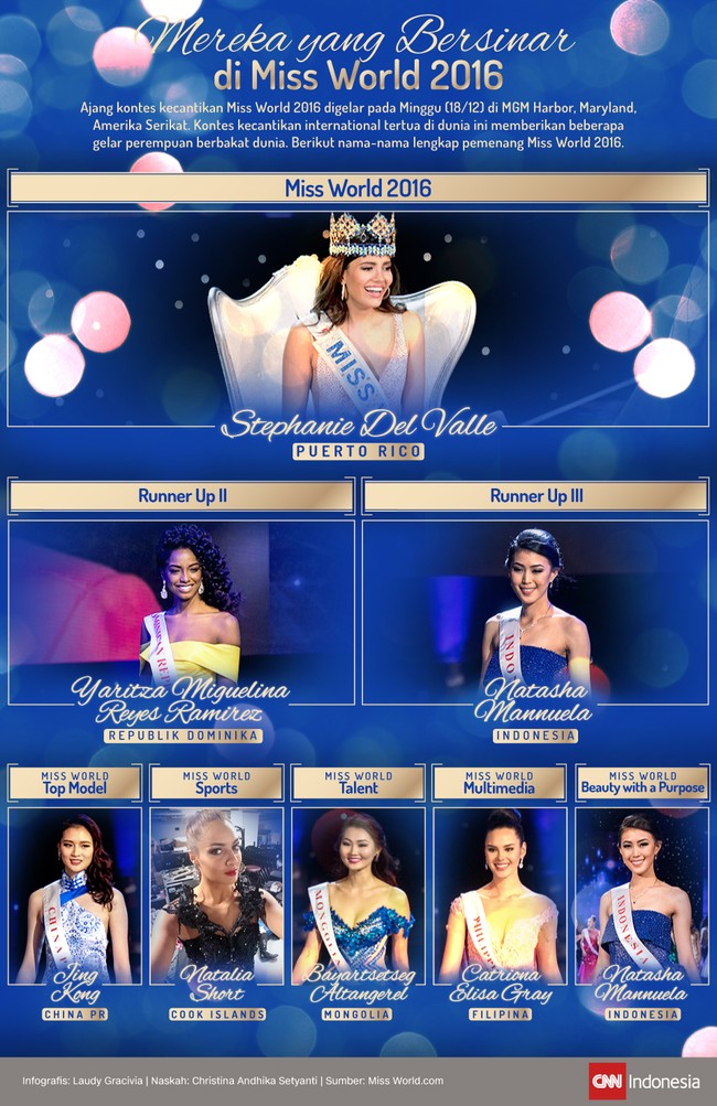 Tiara Miss World 2016 menghiasi kepala Stephanie Del Valle dari Puerto Rico. Wakil Indonesia, Natasha Mannuela, menjadi runner up tiga.