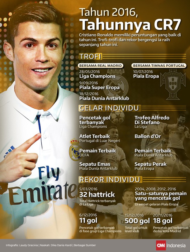 Cristiano Ronaldo meraih tahun terbaik dalam kariernya sebagai pesepakbola bersama Real Madrid dan timnas Portugal sepanjang 2016. Apa saja prestasi Ronaldo?