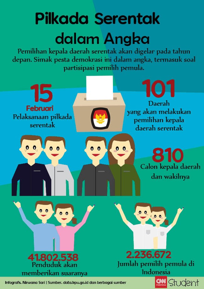 Simak infografis mengenai Pilkada serentak tahun depan dan keterlibatan pemilih pemula di sana.