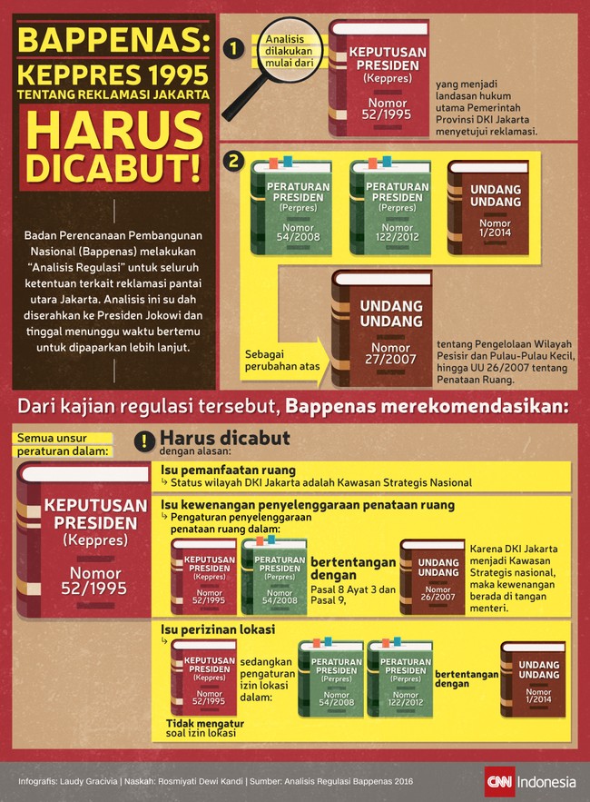 Bappenas melakukan Analisis Regulasi untuk seluruh ketentuan terkait reklamasi pantai utara Jakarta, rekomendasi final sudah diserahkan ke Presiden Jokowi.