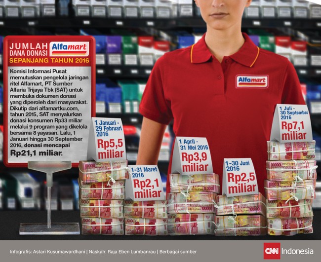 Jaringan ritel Alfamart mengumpulkan donasi dari masyarakat senilai miliaran rupiah tahun 2015, yang disalurkan melalui sembilan program.