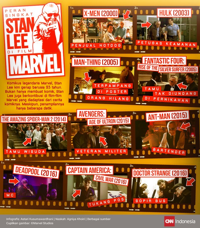 Stan Lee bukan hanya komikus legendaris dari Marvel. Ia juga jadi identitas atau wajah bagi perusahaan komik asal Amerika itu, tampil di tiap filmnya.