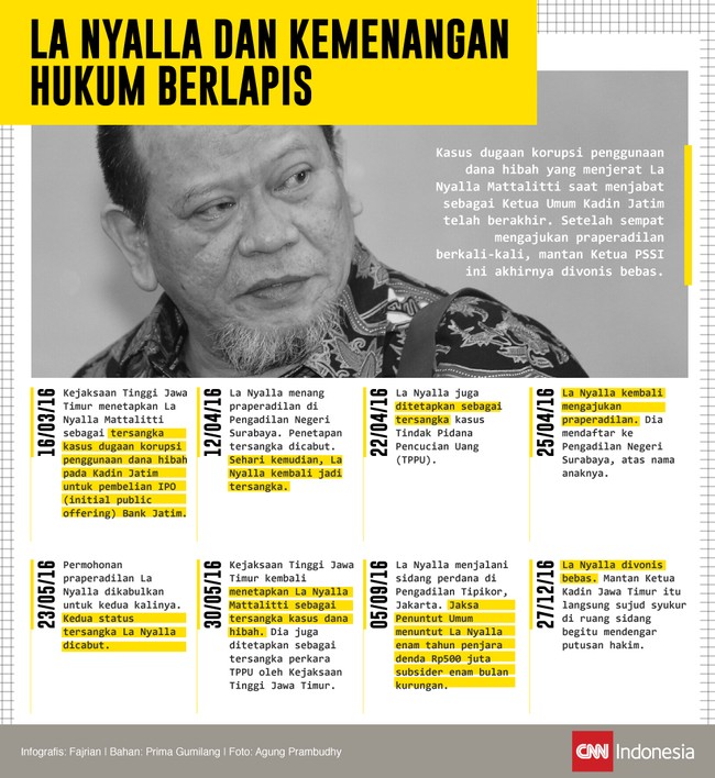 La Nyalla jadi tersangka dugaan korupsi penggunaan dana hibah pada Kadin Jatim untuk pembelian saham perdana Bank Jatim. Kini dia bebas.