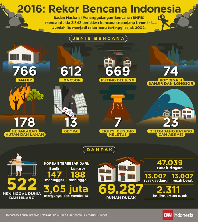 Di sepanjang 2016 ini, Indonesia diselimuti kabut duka karena diterpa berbagai bencana alam. Deretan panjang bencana di antaranya banjir dan tanah longsor.