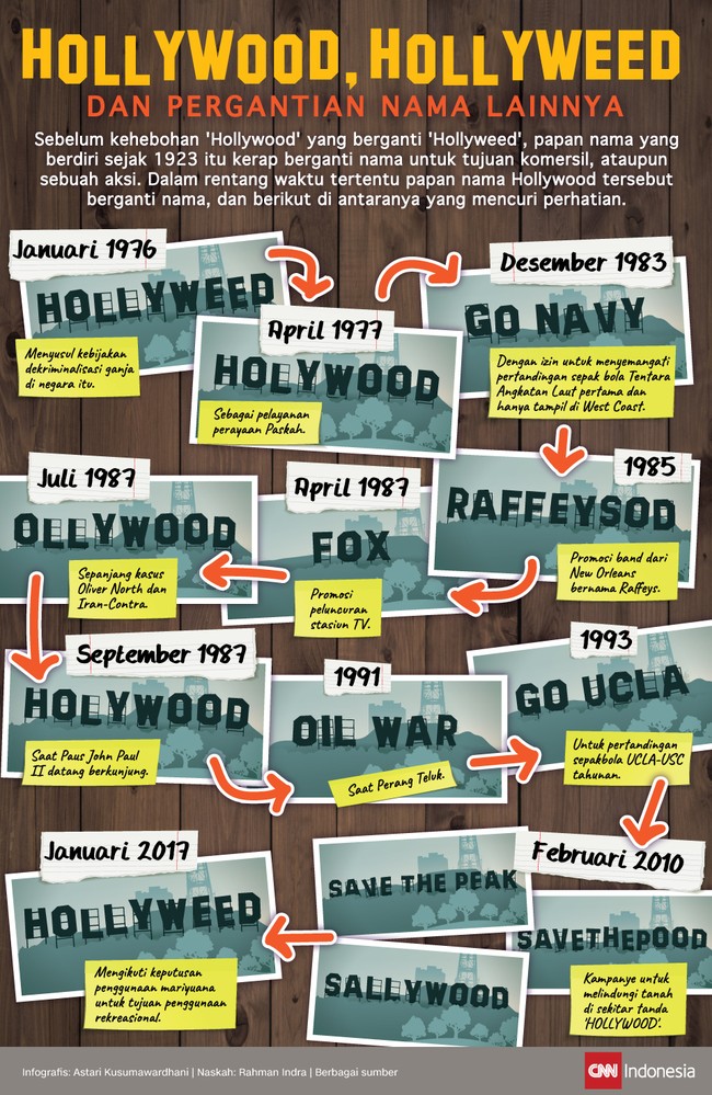 Sebelum kehebohan 'Hollywood' yang berganti 'Hollyweed,' papan nama yang berdiri sejak 1923 itu kerap berganti nama untuk tujuan komersil.