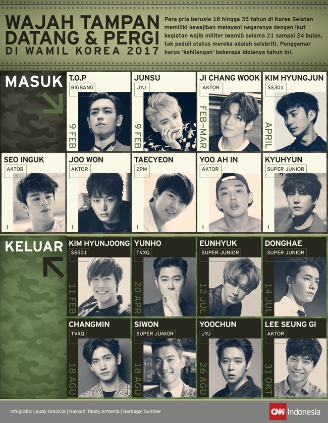Selebriti pun harus ikut wamil di Korea. Tahun ini, ada selebriti yang harus menghilang karena ikut wamil, ada pula wajah baru yang baru datang dari sana.