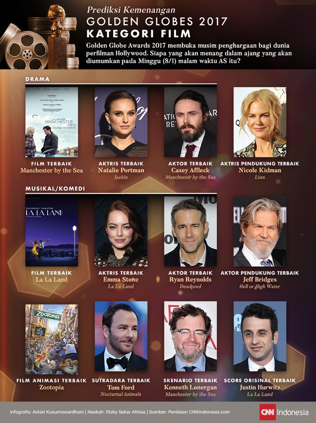 Golden Globe Awards 2017 buka musim penghargaan perfilman Hollywood. Siapa yang akan menang dalam ajang yang akan diumumkan Minggu (8/1) malam waktu AS itu?