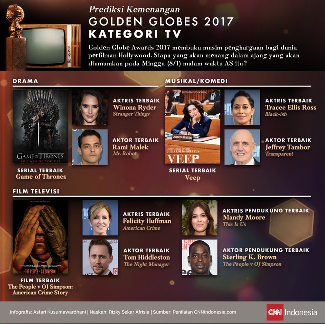 Golden Globe Awards 2017 buka musim penghargaan perfilman Hollywood. Siapa pemenang kategori TV yang akan diumumkan Minggu (8/1) malam waktu AS itu?