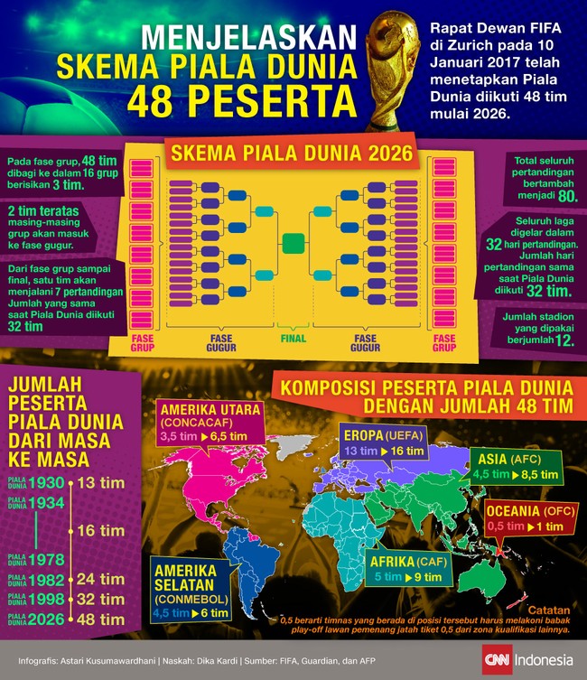 Mulai 2026, Piala Dunia akan diikuti 48 peserta. Format baru ini menyebabkan beberapa perubahan skema salah satunya adalah pada babak grup.