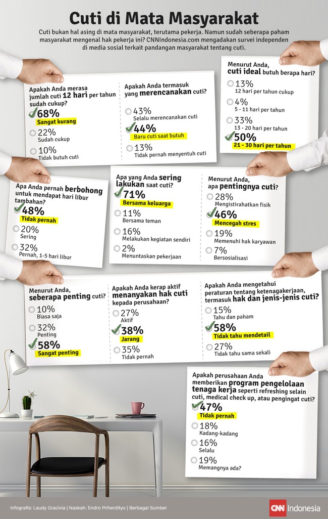 Cuti merupakan hak pekerja, namun ternyata banyak yang memiliki pandangan berbeda. CNNIndonesia.com melakukan survei mengenai hal tersebut.