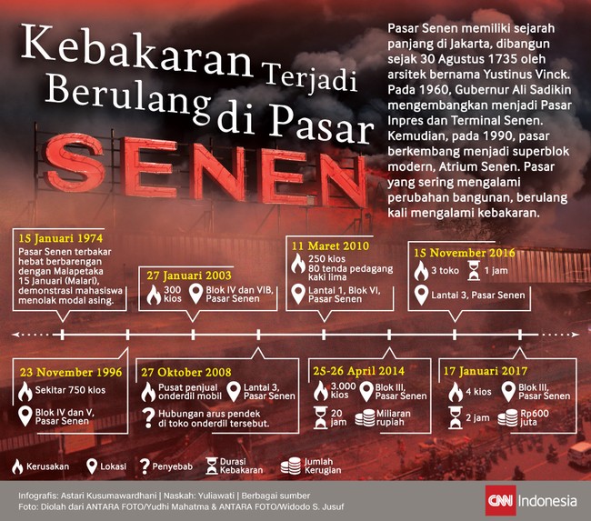 Pasar Senen yang memiliki sejarah panjang di Jakarta, kerap kali mengalami kebakaran.