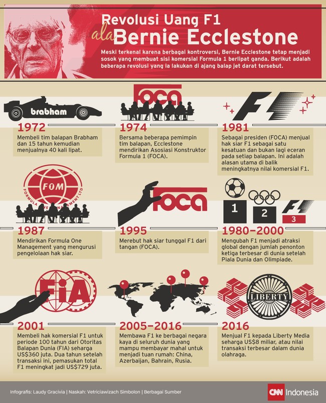 Di bawah tangan besi Bernie Ecclestone, Formula 1 menjadi ajang dengan jumlah penonton ketiga tertinggi di dunia setelah Piala Dunia dan Olimpiade.