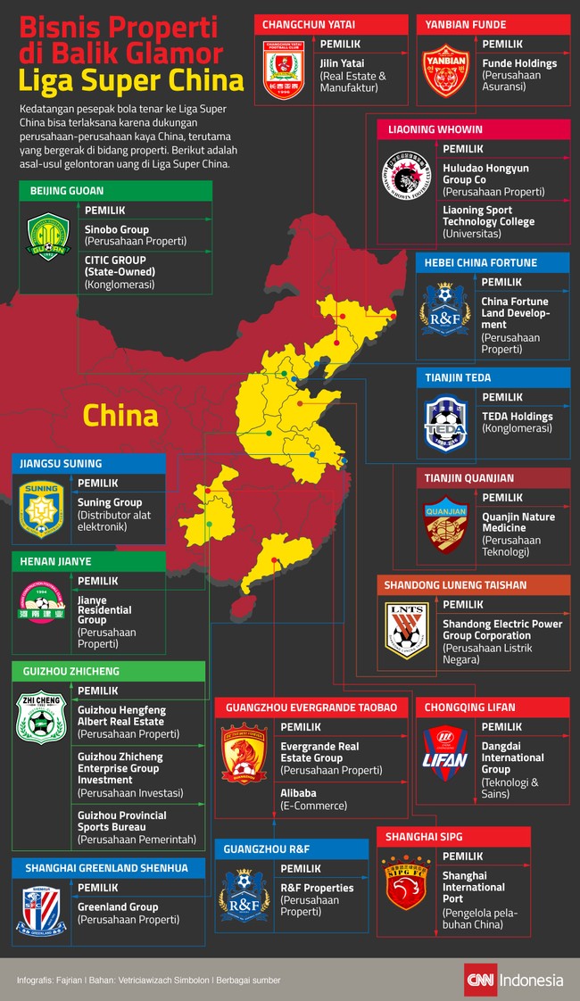 Jika ditelusuri lebih lanjut, bisnis properti berada di balik gelontoran uang di Liga Super China yang membuat mereka bisa merekrut Oscar dan Carlos Tevez.