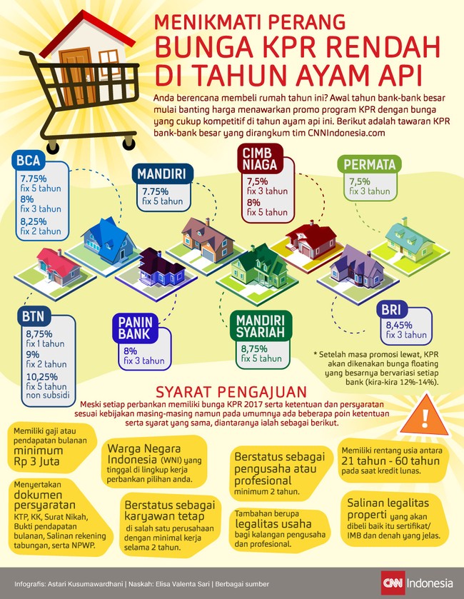 Awal tahun bank-bank besar banting harga menawarkan promo program KPR dengan bunga yang cukup kompetitif. Simak rangkumannya berikut ini.