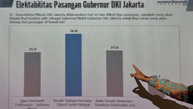 Hasil survei Manilka menempatkan elektabilitas Agus-Sylvi di posisi teratas. Sedangkan Anies-Sandi unggul dalam survei yang dirilis SPIN.