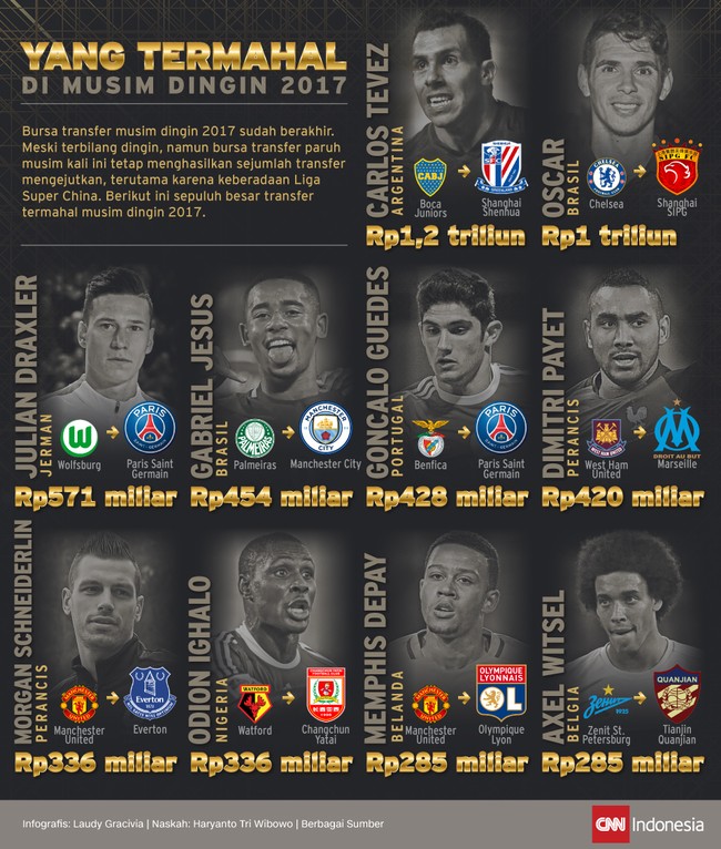 Bursa transfer musim dingin 2017 sudah berakhir. Meski terbilang dingin, bursa transfer paruh musim kali ini tetap menghasilkan sejumlah transfer mengejutkan.