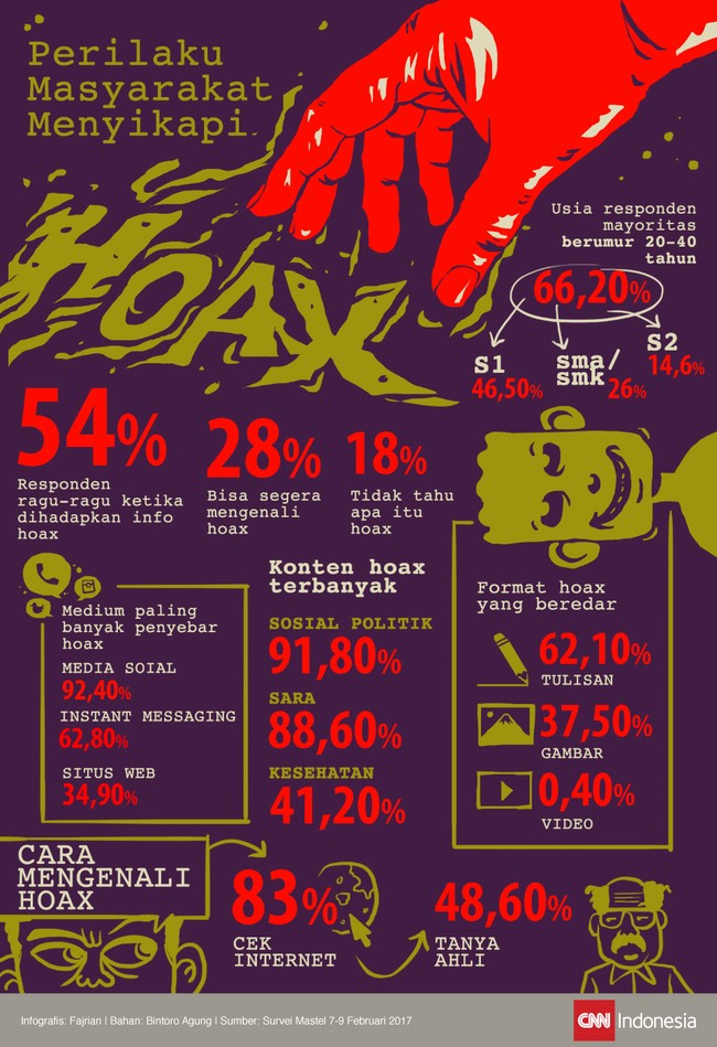 Menurut hasil survei Mastel terlihat bagaimana masyarakat Indonesia menyikapi hoax atau berita palsu yang beredar di internet.