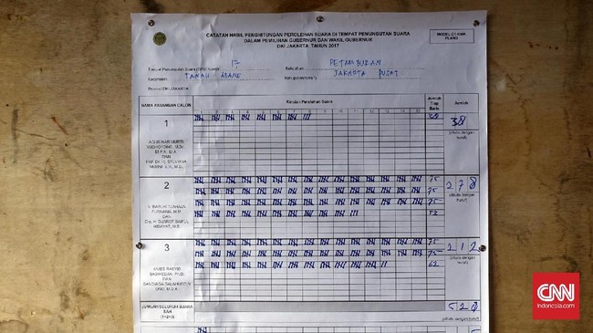 Di TPS 17 Petamburan, ada 533 surat suara yang terpakai dari total 743 surat suara yang disediakan di TPS tersebut. Rizieq Shihab mencoblos di TPS ini.