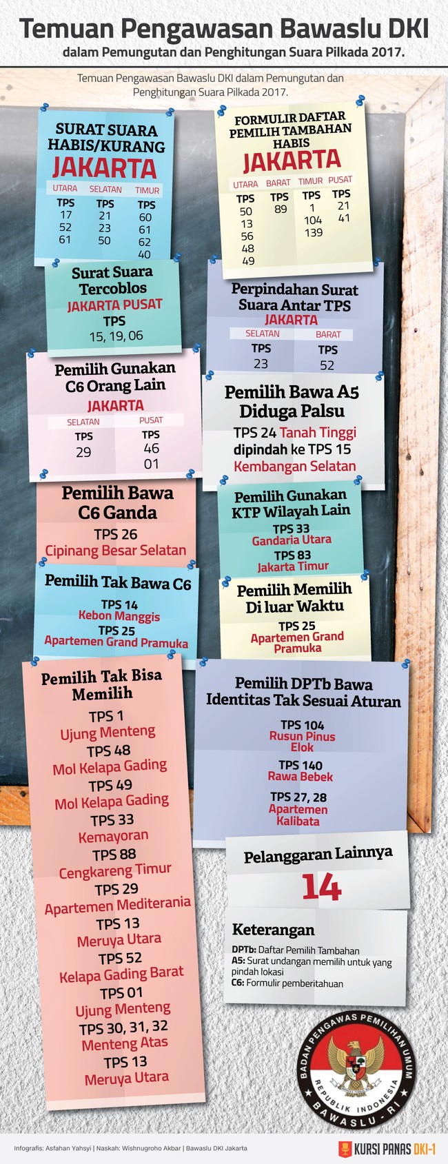 Berbagai pelanggaran pada hari pemungutan suara Pilkada DKI Jakarta telah dicatat oleh Badan Pengawas Pemilu.
