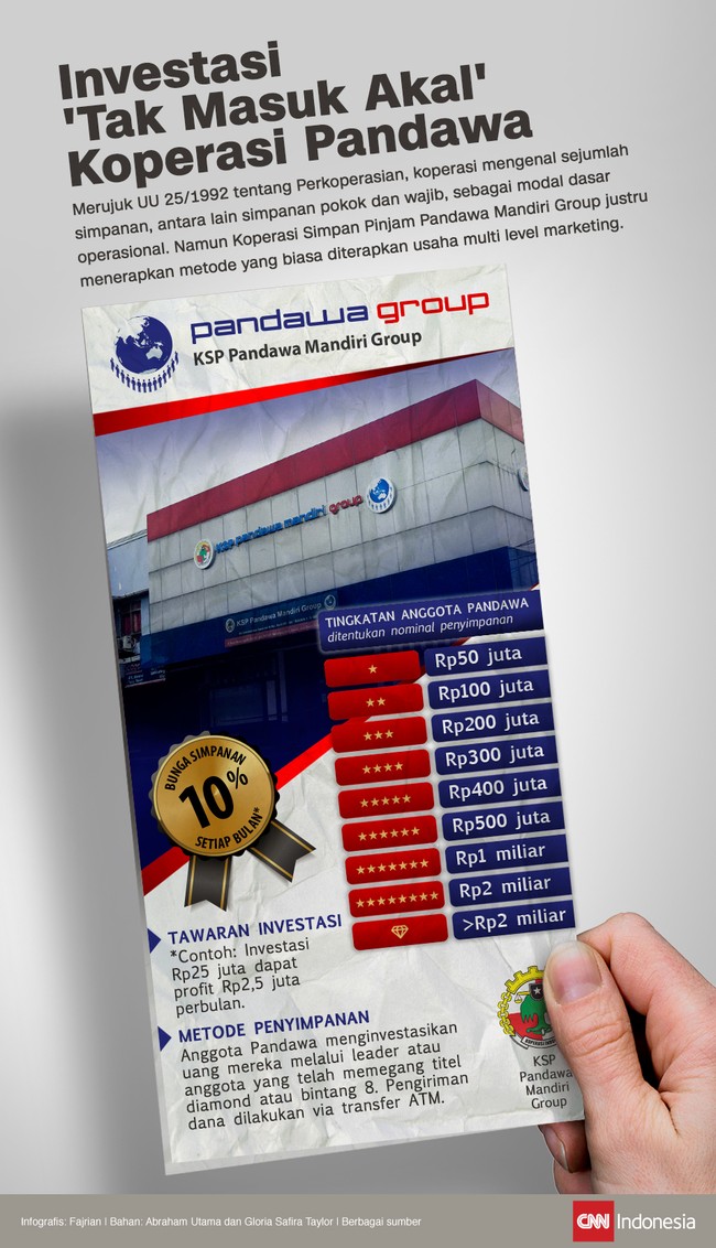 Koperasi Pandawa menerapkan metode yang biasa diterapkan usaha MLM, melibatkan leader atau anggota yang memegang titel tertentu, dan investasi via transfer.