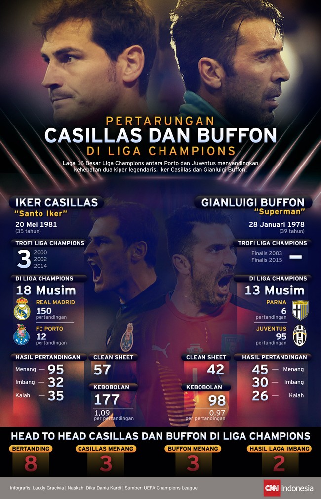 Dua kiper terbaik dalam dua dekade terakhir akan bertarung di 16 Besar Liga Champions, yaitu Iker Casillas dan Gianluigi Buffon. Siapa paling unggul?