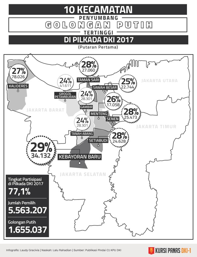 Ada 1.655.037 warga yang memilih untuk tidak memilih (golput) di Pilkada DKI putaran pertama. Kecamatan Kebayoran Baru paling banyak menyumbang Golput.