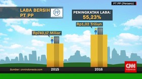 Kinerja Korporasi Pelat Merah
