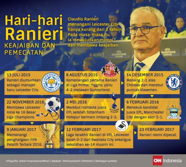 Perjalanan Claudio Ranieri di Leicester City berakhir dengan pemecatan. Namun sebelumnya ia pernah mewujudkan mimpi dan membawa keajaiban.