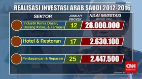Kerja Sama Ekonomi Indonesia-Arab Saudi