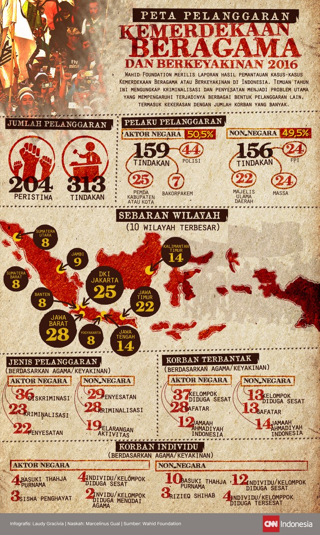 Laporan Wahid Foundation mengungkap daerah yang paling sering menjadi lokasi kekerasan berlatar agama. Hasil pemantauan setahun itu juga daftar korban.