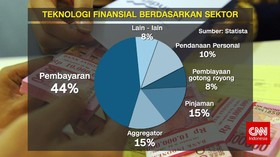Menakar Potensi Industri Teknologi Finansial